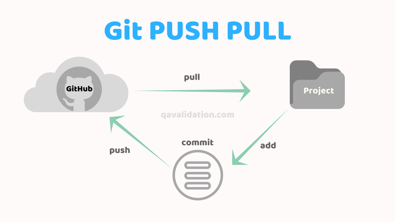 ../../_images/git-push-pull-commit.png