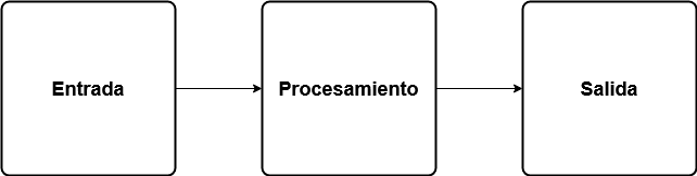 ../../_images/entrada-procesamiento-salida.png