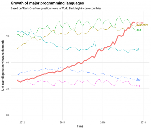 ../../_images/growth_major_languages.png